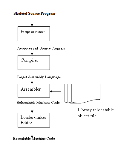 process of execution of program