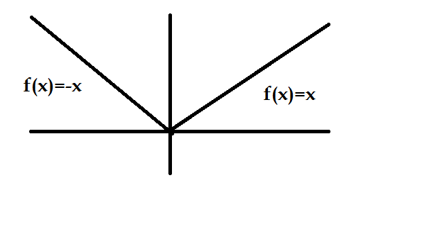 Minimum point of the function