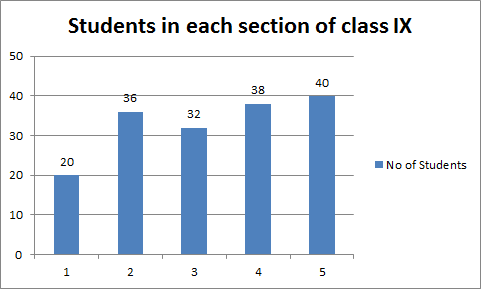 Which section has the maximum number of students?