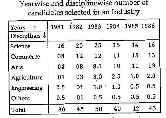 The number of selected candidates of which discipline is increasing every year?
