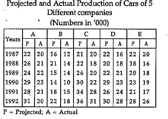 Which company has the highest actual production of cars over these years?