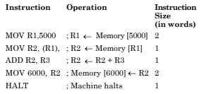 Consider the following program segment for a
hypothetical CPU having three user registers R1,
R2 and R3