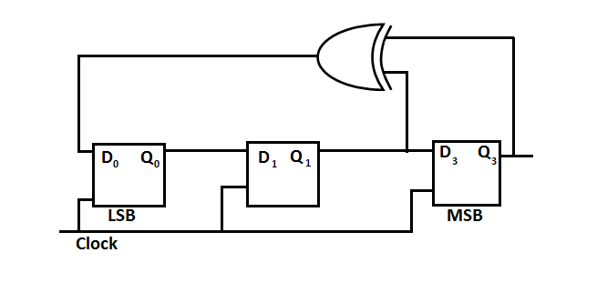 The correct state sequence of the circuit  with initial state Q0=1, Q1Q2 = 0. The state of the circuit is given by the value 4Q2+ 2 Q1+Q0. 