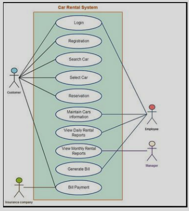 Can you give an example of use case ? or can you define the use case of car rental system ?