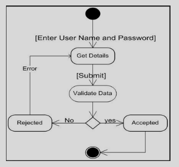 Give example of an activity diagram or draw an activity diagram?