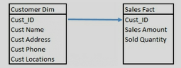 What are dimension and fact Tables?