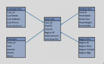 What is star schema?