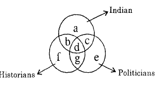 Points out the letter which represents Indians and historians but not politicians on the basis of these three' circles?